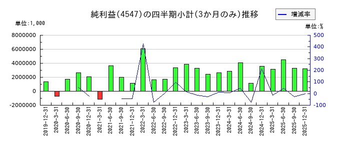 キッセイ薬品工業のの純利益推移