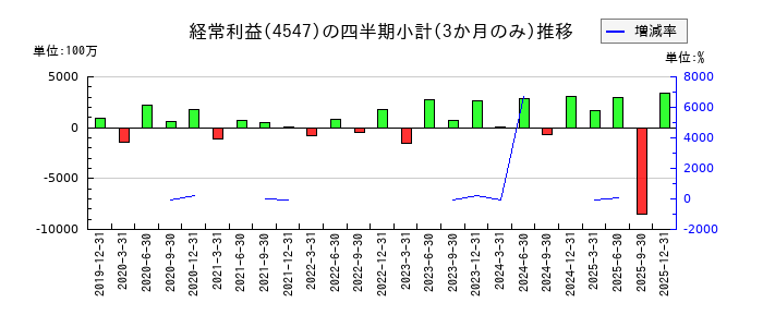 キッセイ薬品工業のの経常利益推移
