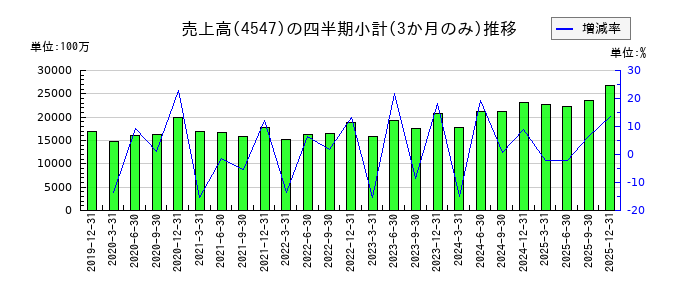 キッセイ薬品工業のの売上高推移