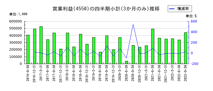 日水製薬のの営業利益推移
