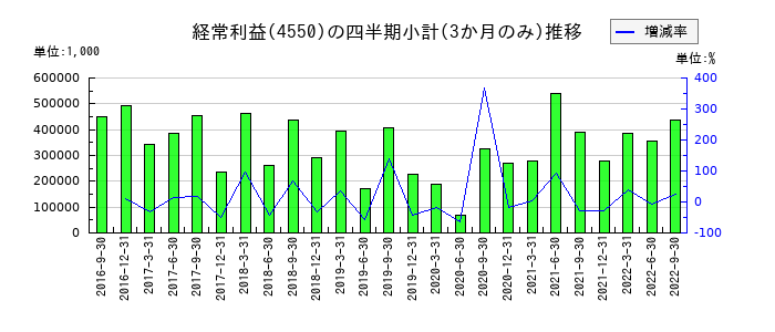 日水製薬のの経常利益推移