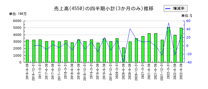 日水製薬のの売上高推移