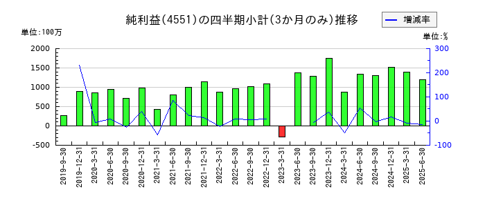 鳥居薬品のの純利益推移