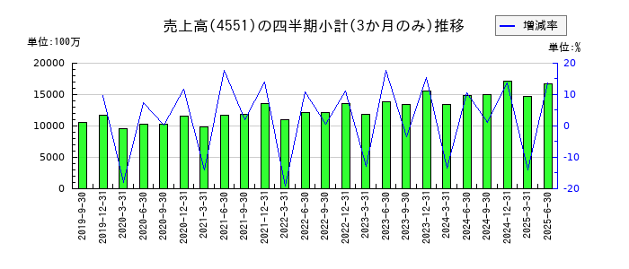 鳥居薬品のの売上高推移