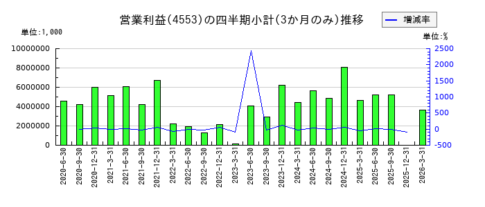 東和薬品のの営業利益推移
