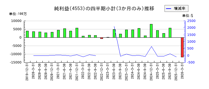 東和薬品のの純利益推移
