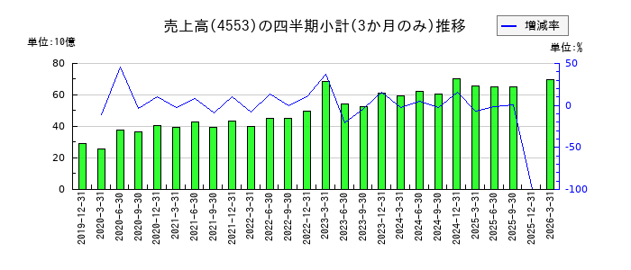 東和薬品のの売上高推移