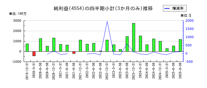 富士製薬工業のの純利益推移