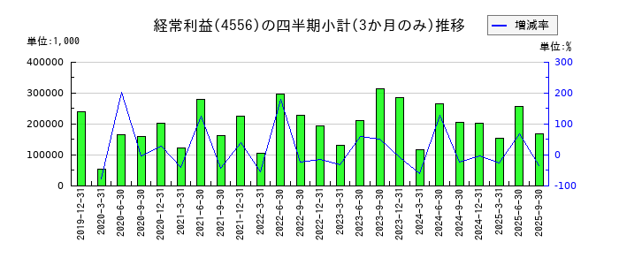 カイノスのの経常利益推移