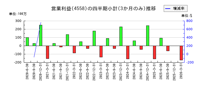 中京医薬品のの営業利益推移