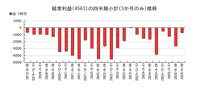 アンジェスのの経常利益推移