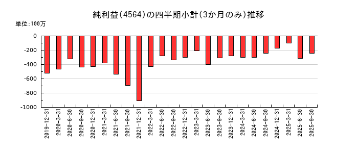 オンコセラピー・サイエンスのの純利益推移