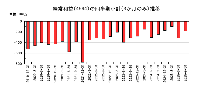 オンコセラピー・サイエンスのの経常利益推移
