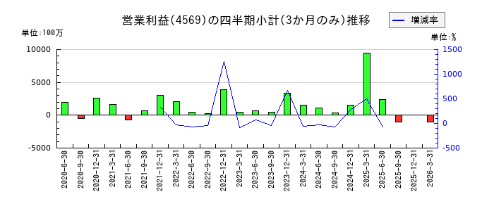 杏林製薬のの営業利益推移