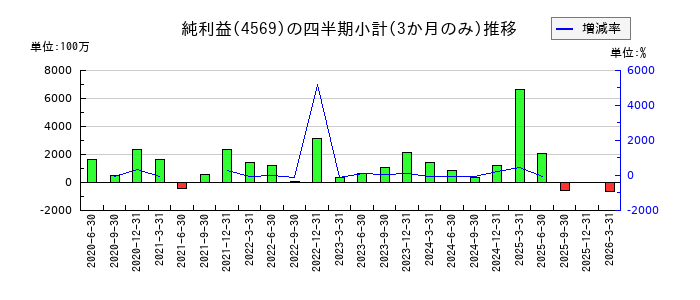 杏林製薬のの純利益推移
