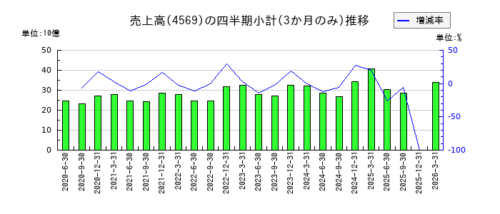 杏林製薬のの売上高推移