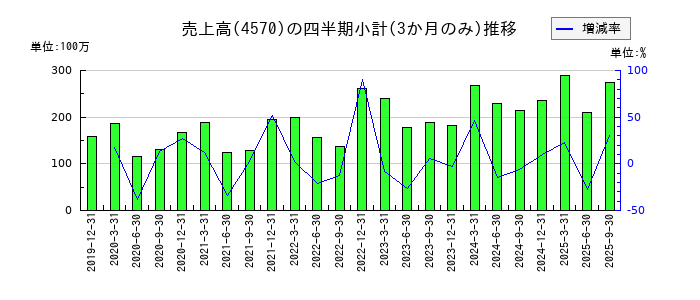 免疫生物研究所のの売上高推移