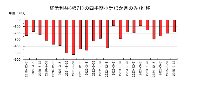 ＮＡＮＯホールディングスのの経常利益推移