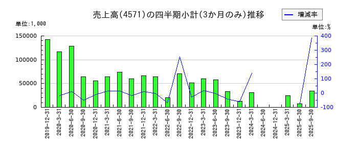 ＮＡＮＯホールディングスのの売上高推移