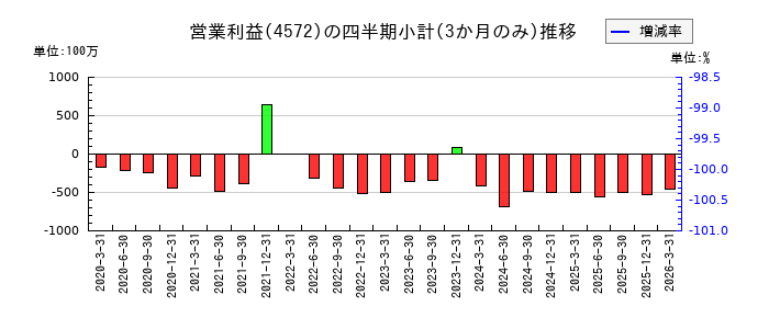 カルナバイオサイエンスのの営業利益推移