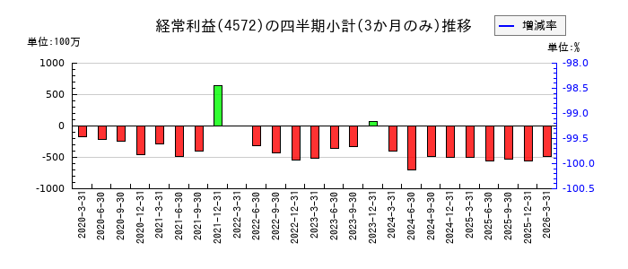 カルナバイオサイエンスのの経常利益推移