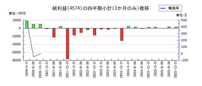 大幸薬品のの純利益推移