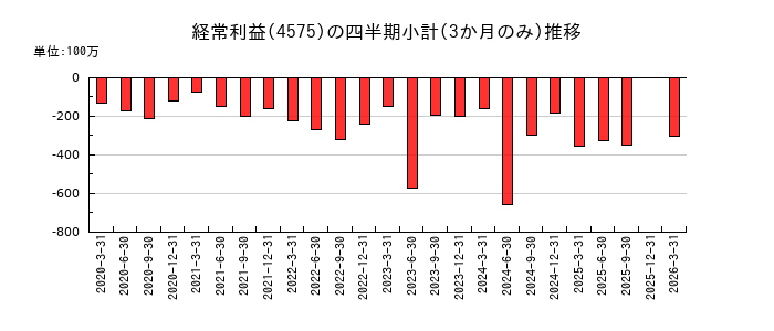 キャンバスのの経常利益推移
