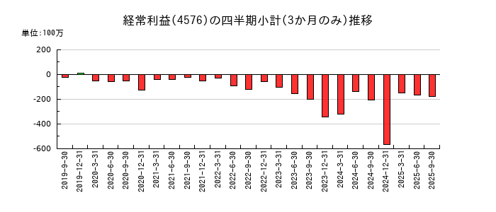 デ・ウエスタン・セラピテクス研究所のの経常利益推移