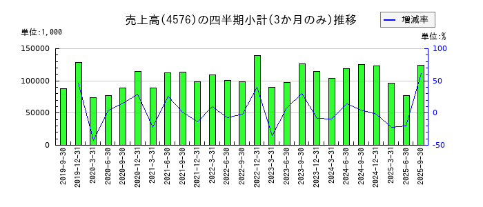 デ・ウエスタン・セラピテクス研究所のの売上高推移