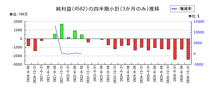 シンバイオ製薬のの純利益推移