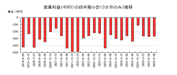 カイオム・バイオサイエンスのの営業利益推移