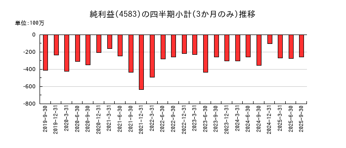 カイオム・バイオサイエンスのの純利益推移