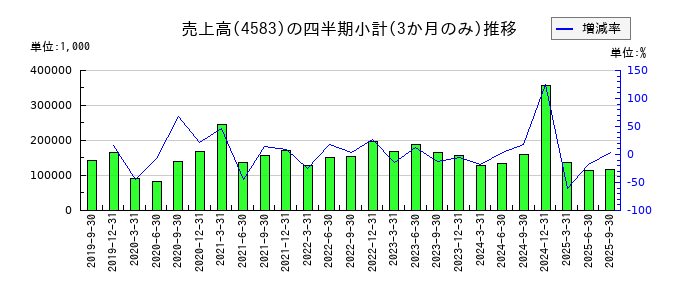 カイオム・バイオサイエンスのの売上高推移