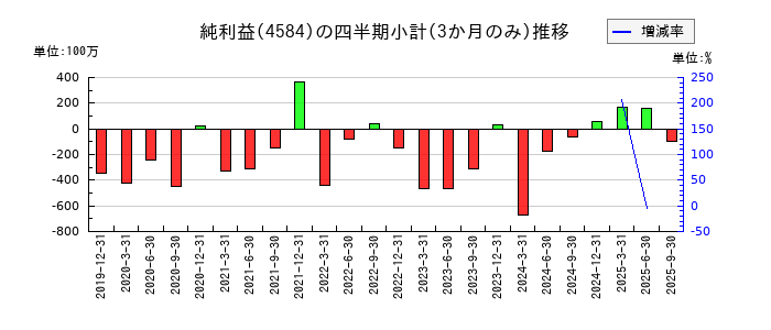 キッズウェル・バイオのの純利益推移