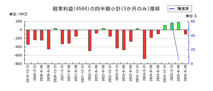 キッズウェル・バイオのの経常利益推移