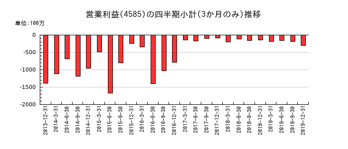 UMNファーマのの営業利益推移
