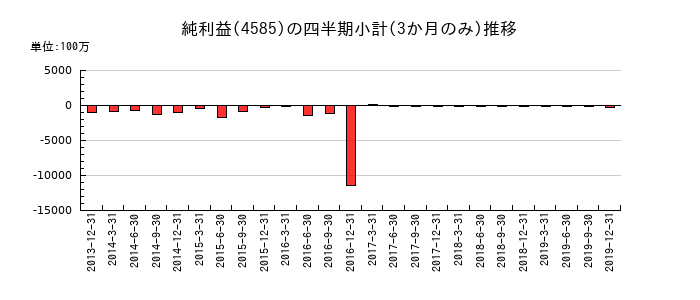 UMNファーマのの純利益推移