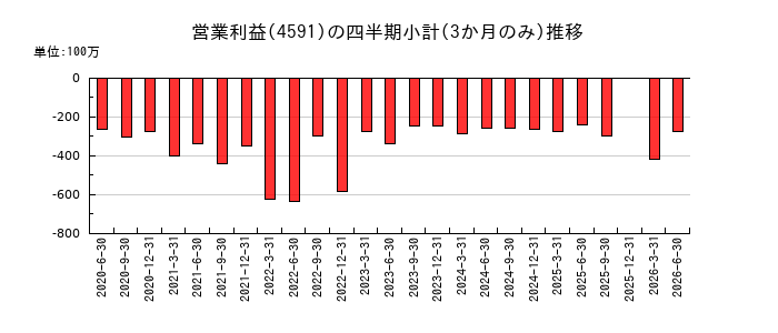 リボミックのの営業利益推移