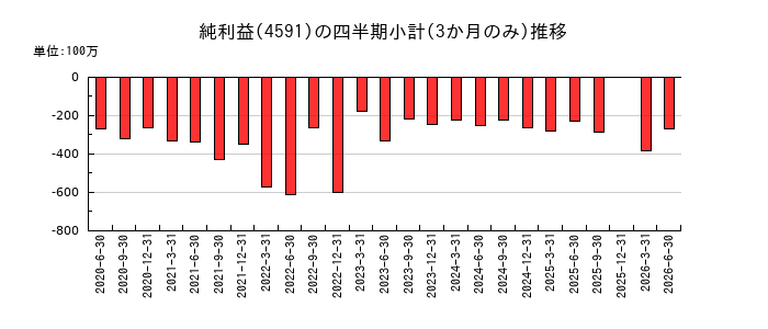 リボミックのの純利益推移