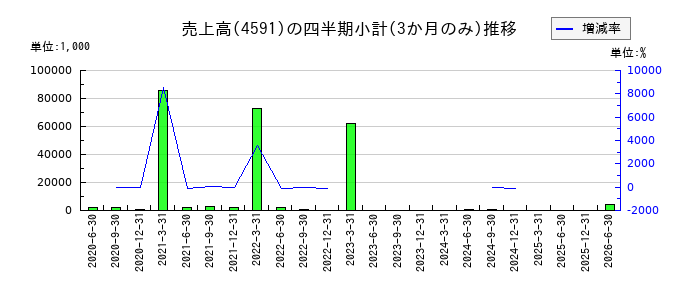 リボミックのの売上高推移