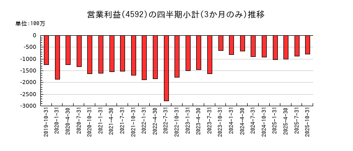 サンバイオのの営業利益推移