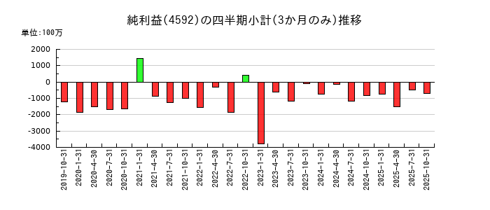 サンバイオのの純利益推移
