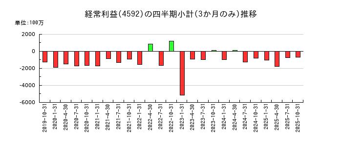 サンバイオのの経常利益推移