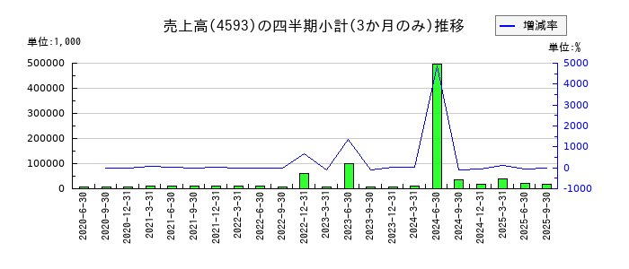 ヘリオスのの売上高推移