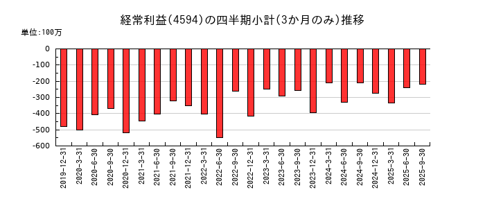 ブライトパス・バイオのの経常利益推移