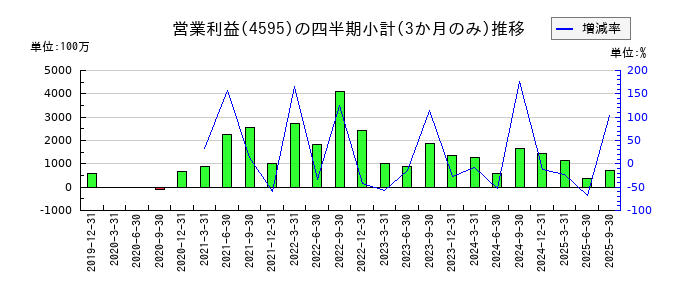 ミズホメディーのの営業利益推移
