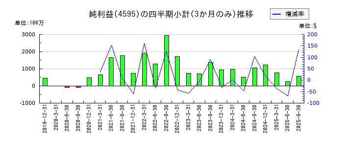 ミズホメディーのの純利益推移