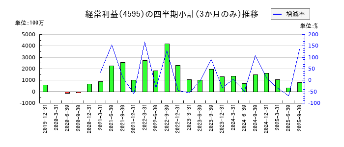 ミズホメディーのの経常利益推移