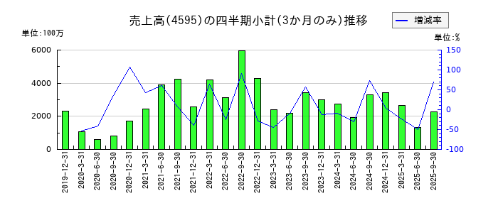 ミズホメディーのの売上高推移