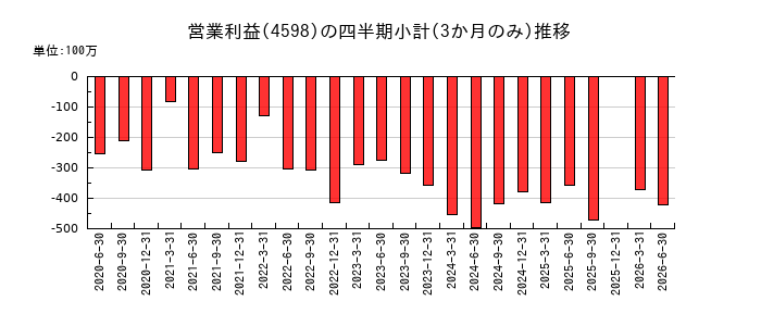 Delta-Fly Pharma（デルタ　フライ　ファーマ）のの営業利益推移
